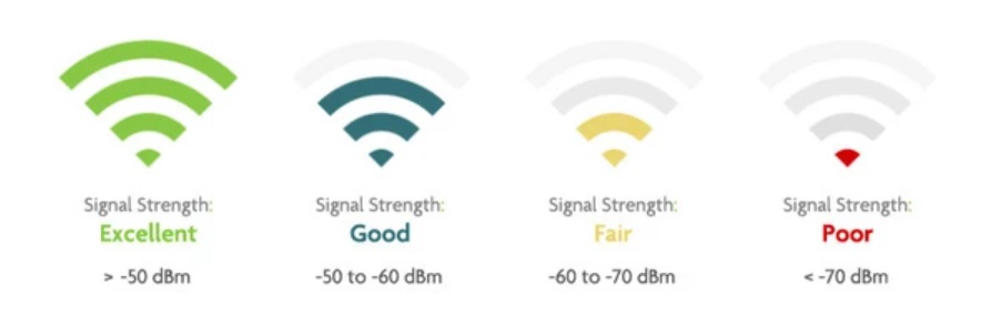 What Is Good RSSI Level Tips To Improve WiFi Signal FIBER MAZE
